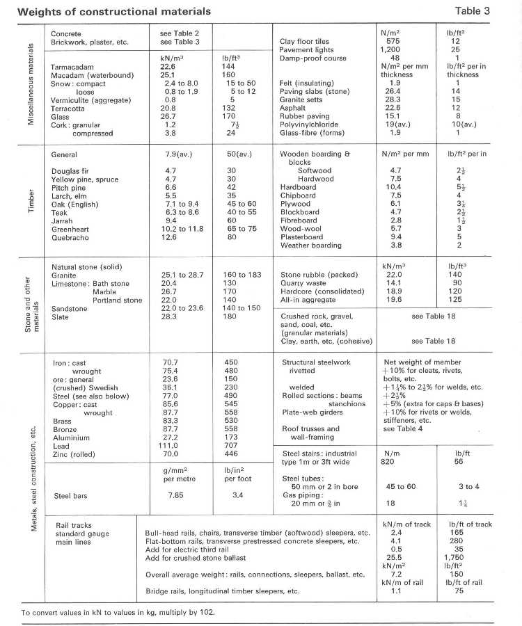 Weights of Construction Materials and Concrete